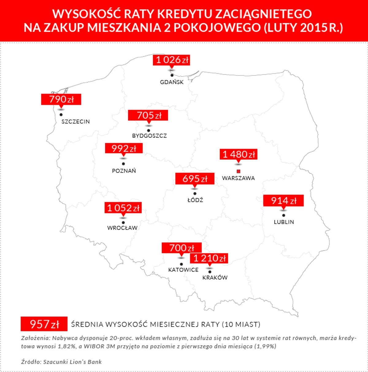 Wysokość raty kredytu zaciągniętego na zakup mieszkania 2-pokojowego