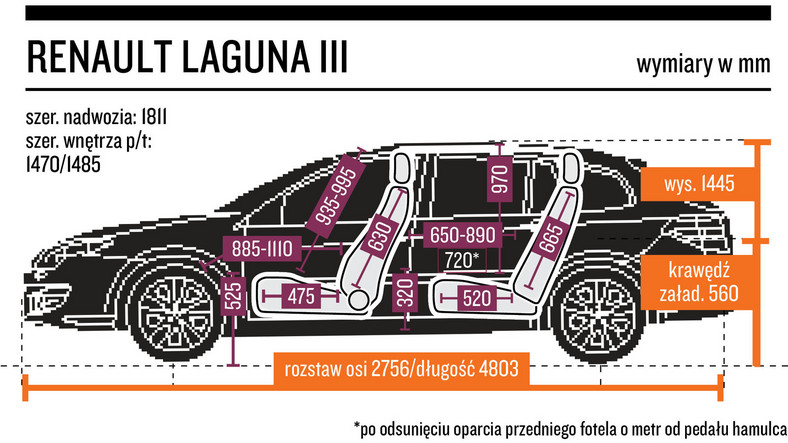 7. Renault Laguna III (2007-15) - od 16 000 zł  