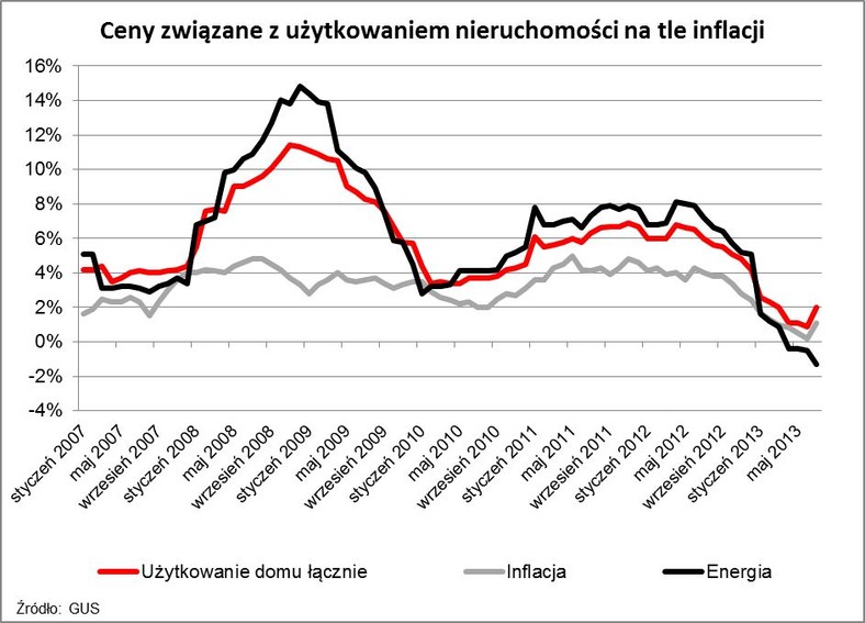 Ceny związane z użytkowaniem nieruchomości na tle inflacji