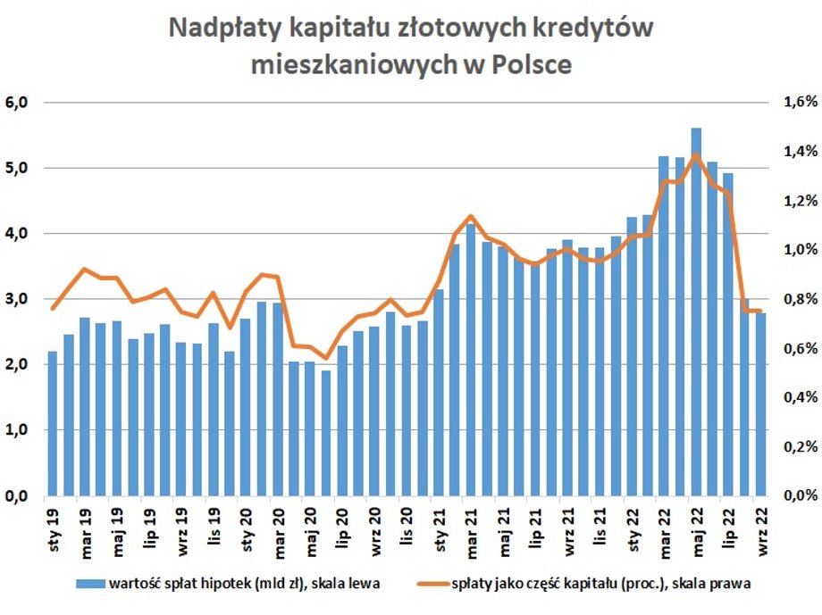 Kluczowa jest odniesienie nominalnej wartości spłat kapitału hipotek do wartości kapitału pozostającego jeszcze do spłaty. Dane za sierpień i wrzesień sugerują, że Polacy mocno wyhamowali - mimo wprowadzenia wakacji kredytowych - z nadpłatami.