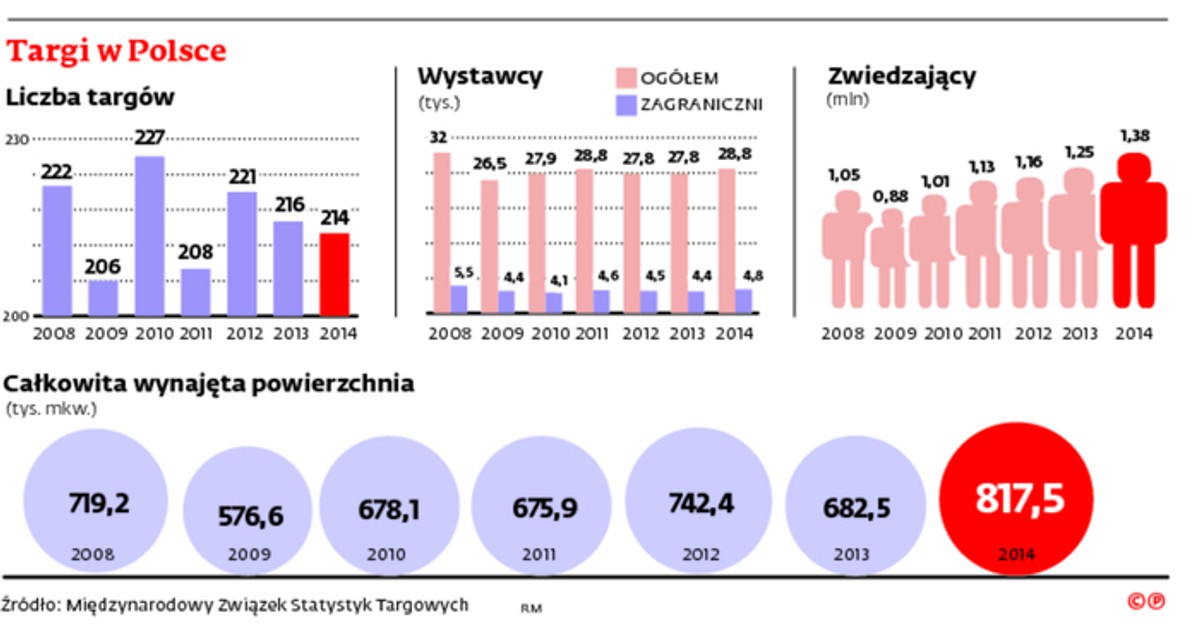 Targi w Polsce