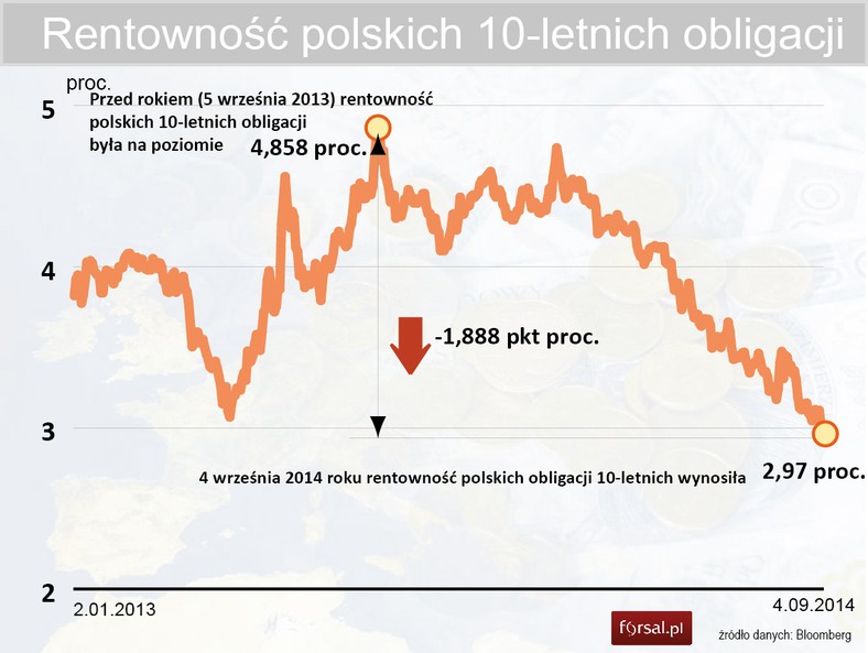 Rentowność polskich obligacji 10-letnich