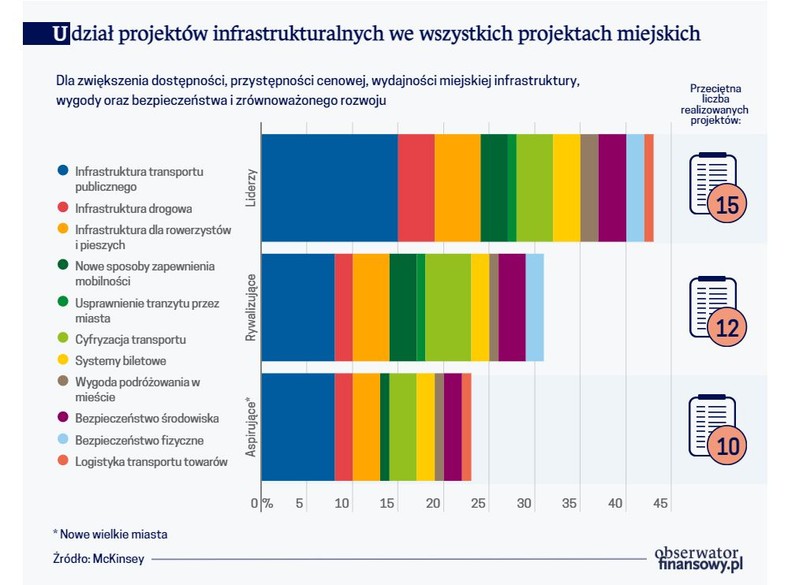 Udział projektów infrastrukturalnych we wszystkich projektach miejskich