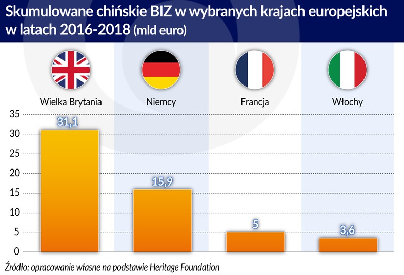 Skumulowane chińskie BIZ w wybranych kr. europejskich w l.2016-2018 (graf. Obserwator Finansowy)