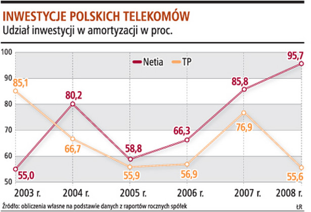 Inwestycje polskich telekomów