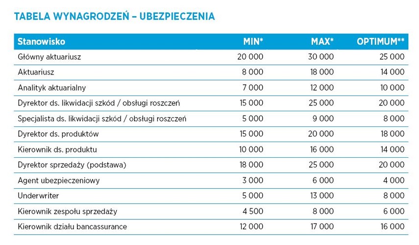 Jak wynika z „Raportu Płacowego 2015”, najwyższe wynagrodzenie w branży ubezpieczeniowej dotyczy stanowiska głównego aktuariusza (max. 30 tys. zł brutto, optymalnie – 25 tys. zł brutto). „Na rynku ubezpieczeniowym obserwujemy kontynuację tendencji, które mają miejsce od kilku lat. Następuje konsekwentny rozwój kanałów dystrybucji usług ubezpieczeniowych, jak również centralizacja większości usług oferowanych przez ubezpieczycieli” – piszą autorzy raportu. W tym roku szczególne szanse na znalezienie pracy w ubezpieczeniach mają specjaliści związani z wdrażaniem Solvency II – aktuariusze oraz menedżerowie ryzyka. Firmy będą też szukać sprzedawców usług bancassurance i affinity, umiejący
budować długotrwałe relacje z klientem.
 źródło: Hays Poland