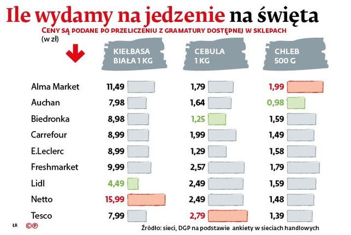 Jak co roku sieci przygotowały promocje, co dodatkowo ogranicza skalę podwyżek. Objęły nimi większość produktów, które w okresie Wielkanocy są serwowane na świątecznym stole – począwszy od żurku, przez białą kiełbasę, wędliny, masło, skończywszy na warzywach. Dlatego najwięcej zaoszczędzi ten, kto na zakupy zdecyduje się w kilku sklepach, w każdym wybierając to, co akurat podlega akcji promocyjnej.
<br>
Jak zauważa Andrzej Faliński, dyrektor generalny Polskiej Organizacji Handlu i Dystrybucji, z każdym rokiem mamy do czynienia z coraz większym wyrównywaniem się cen między poszczególnymi rodzajami sklepów. – Przestaje mieć już znaczenie, czy zakupy planujemy w osiedlowym markecie, w dyskoncie, czy w hipermarkecie – wyjaśnia. Według niego różnice w końcowym rozrachunku nie są już tak duże jak jeszcze kilka lat temu. Wtedy było wiadomo, że najtańszy jest dyskont, a najdroższy – mały niezależny sklep osiedlowy.