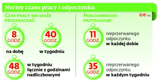 Normy czasu pracy i odpoczynku
