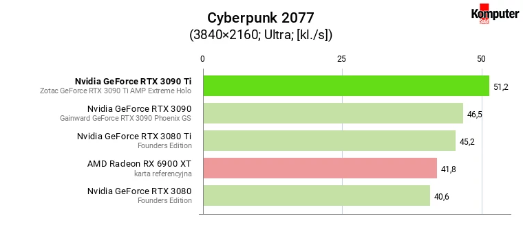 Nvidia GeForce RTX 3090 Ti – Cyberpunk 2077 4K