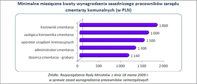 Minimalne wynagrodzenia pracowników cmentarzy komunalnych