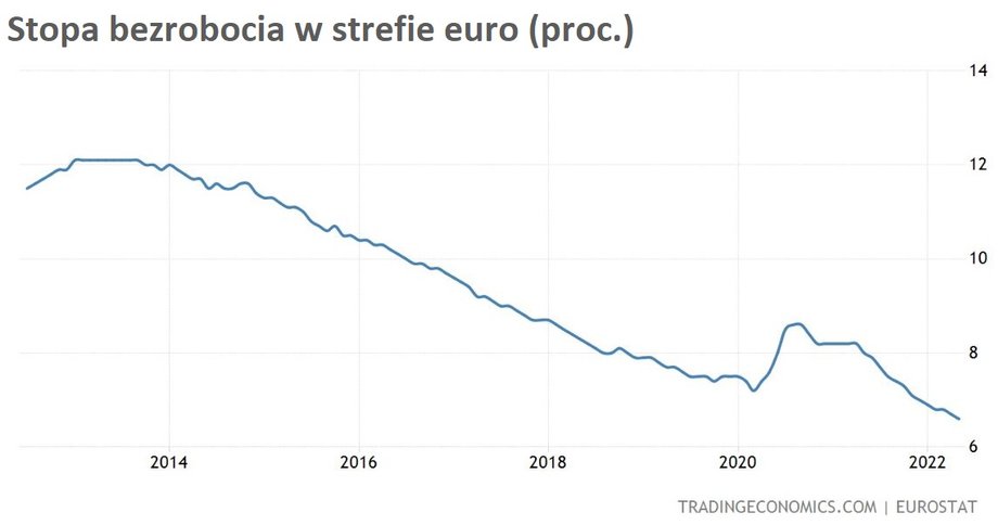 Stopa bezrobocia w strefie euro w ostatnich latach wyraźnie malała.