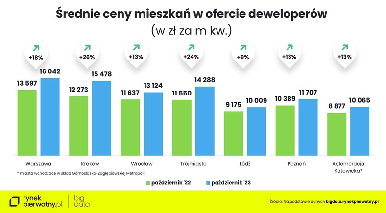 Średnie ceny mieszkań w ofercie deweloperów