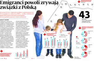 Emigranci zrywają związki z Polską. Rośnie grupa przebywających za granicą z rodziną