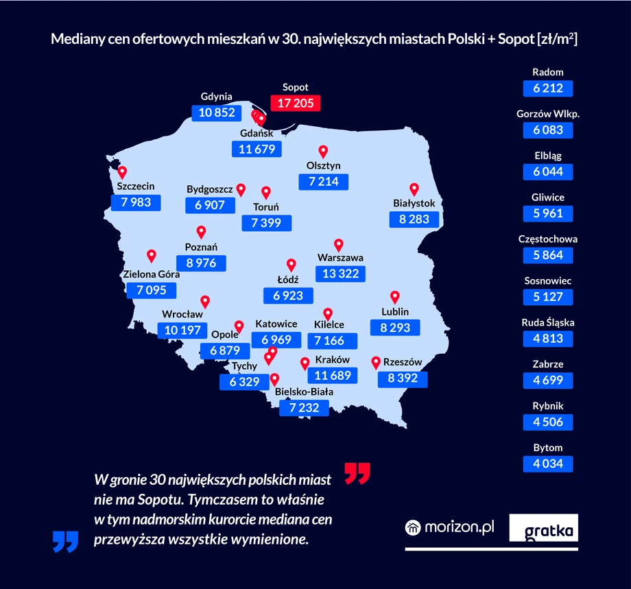 Wśród 30 największych miast w Polsce najwyżej wyceniane są mieszkania oferowane do sprzedaży na rynku wtórnym w Warszawie