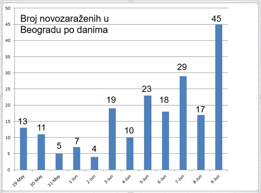 Zaraženi u Beogradu po danima
