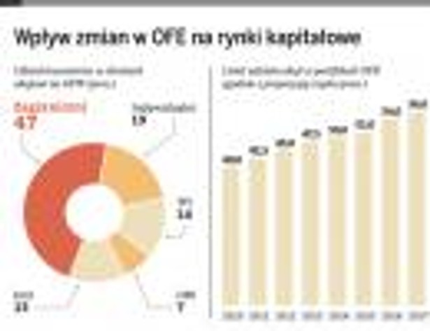 Wpływ zmian w OFE na rynki kapitałowe