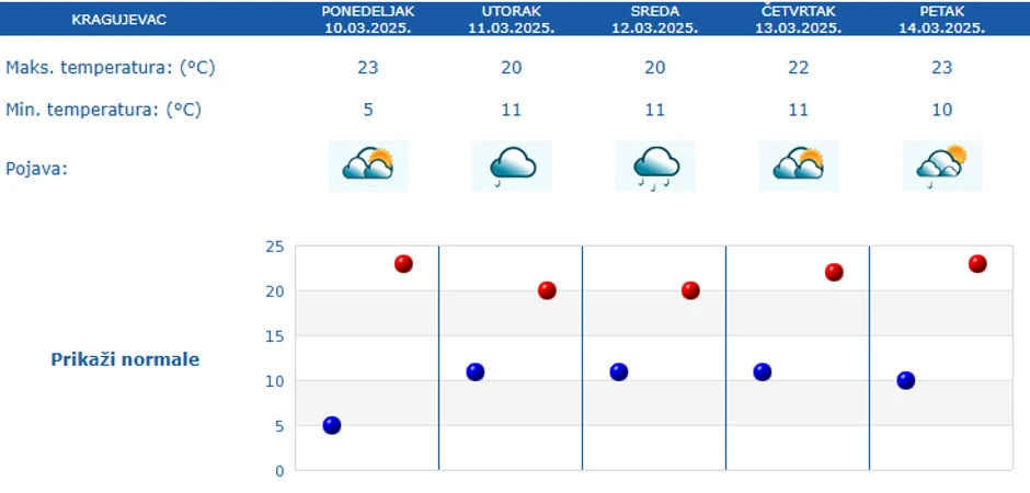 Vreme narednih 5 dana u Kragujevcu