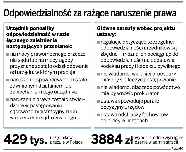 Odpowiedzialność za rażące naruszenie prawa