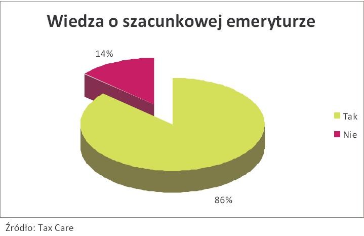 Wiedza o szacunkowej emeryturze