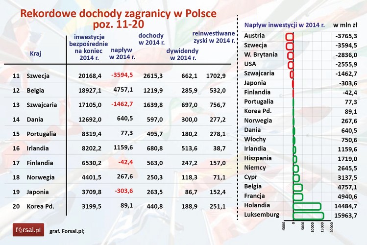 Drugą dziesiątkę otwiera Szwecja z inwestycjami bezpośrednimi w Polsce na poziomie nieco powyżej 20 mld zł. Jednak w ubiegłym roku szwedzkie firmy znacznie zredukowały swoje zaangażowanie w naszym kraju. Napływ szwedzkiego kapitału do Polski zmniejszył się w 2014 r. o 3,6 mld zł. Gorszy wynik miała tylko Austria, która zmniejszyła inwestycje bezpośrednie Polsce o 3,8 mld zł.