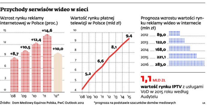 Przychody serwisów wideo w sieci