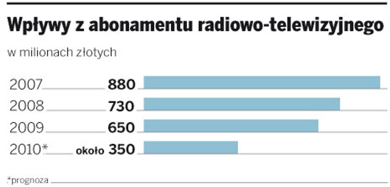 Wpływy z abonamentu radiowo-telewizyjnego