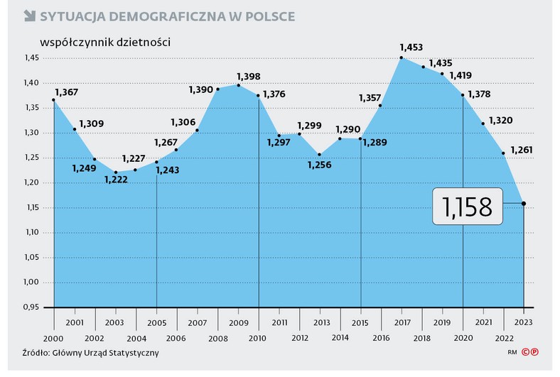 Sytuacja demograficzna w Polsce