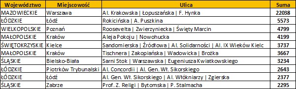 System RedLight, podsumowanie roku 2025.