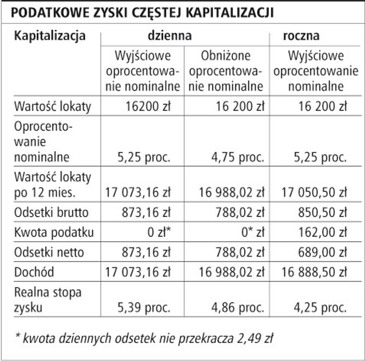 Podatkowe zyski częstej kapitalizacji