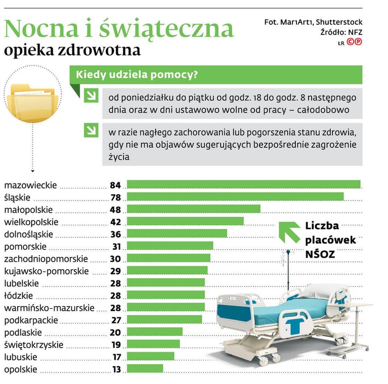 Nocna i świąteczna opieka zdrowotna