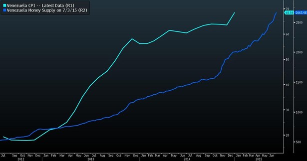 Inflacja i podaż pieniądza w Wenezueli