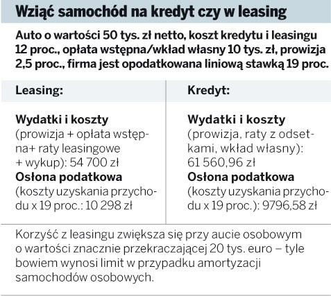 Wziąć samochód na kredyt czy w leasing