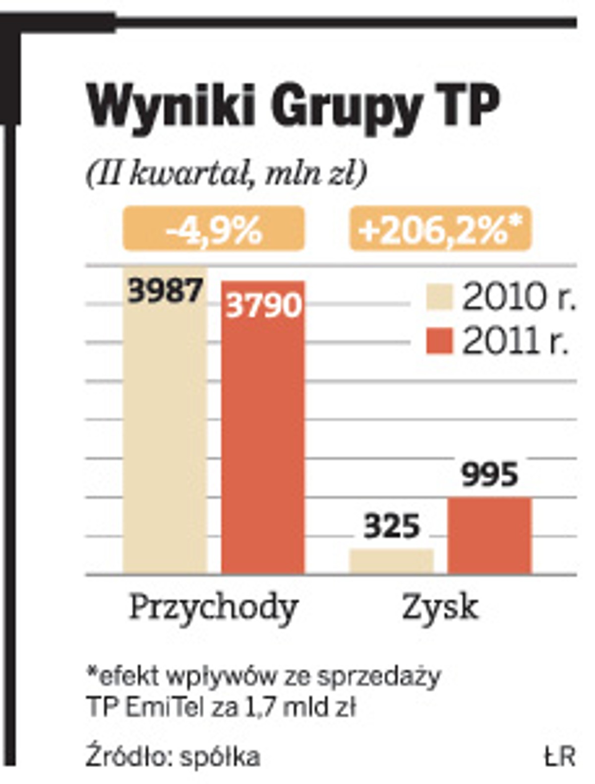 Wyniki Grupy TP