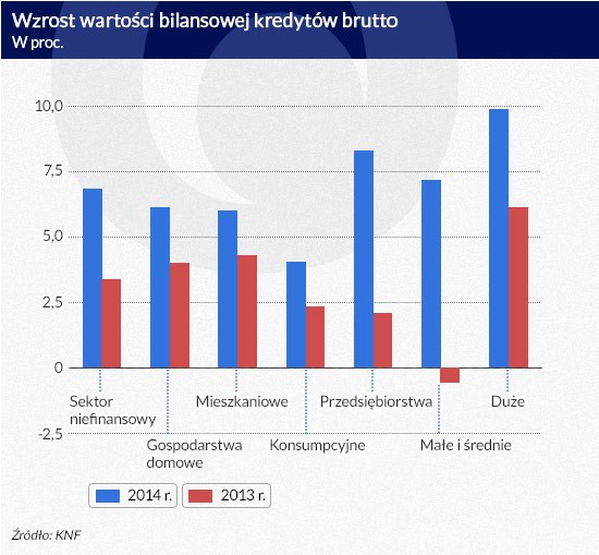 Wzrost wartości bilansowej kredytów brutto (inf. Dariusz Gąszczyk)