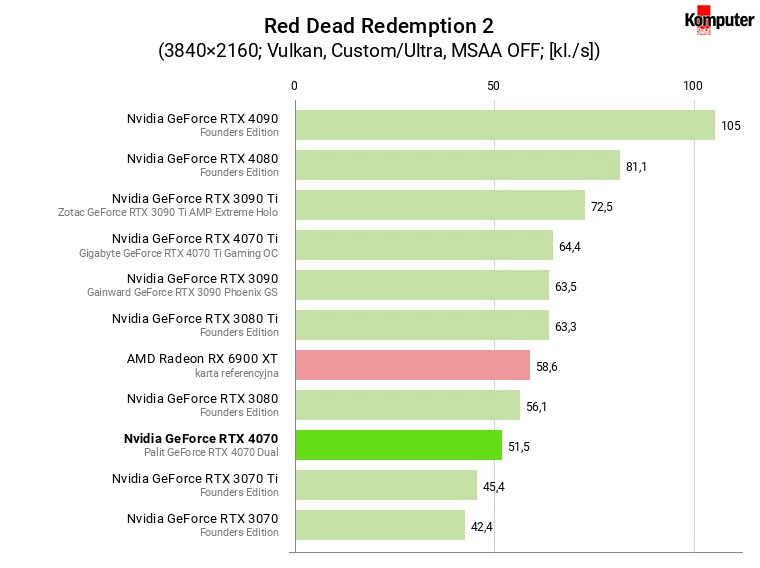 Nvidia GeForce RTX 4070 – Red Dead Redemption 2