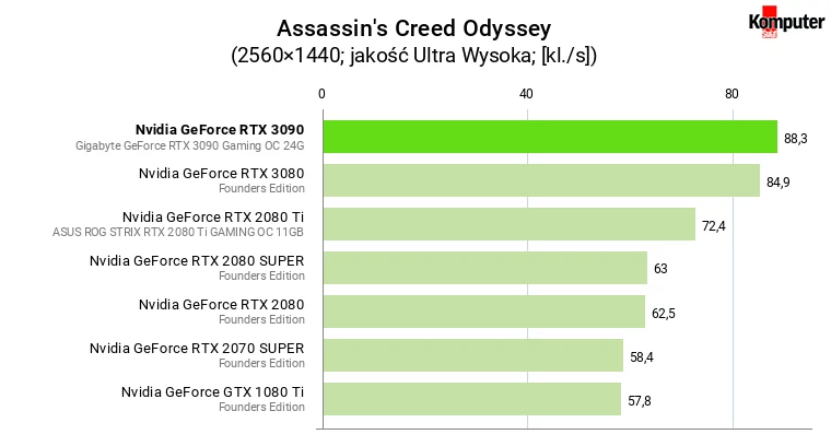 Nvidia GeForce RTX 3090 – Assassin's Creed Odyssey WQHD