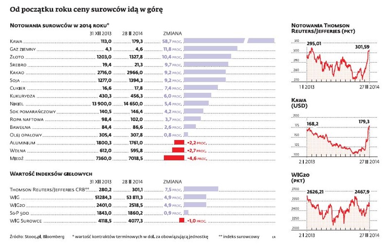 Ceny surowców idą w górę