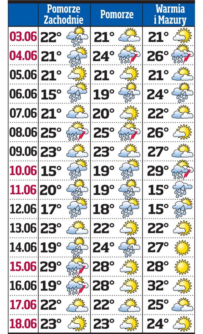 Prognoza pogody na czerwiec