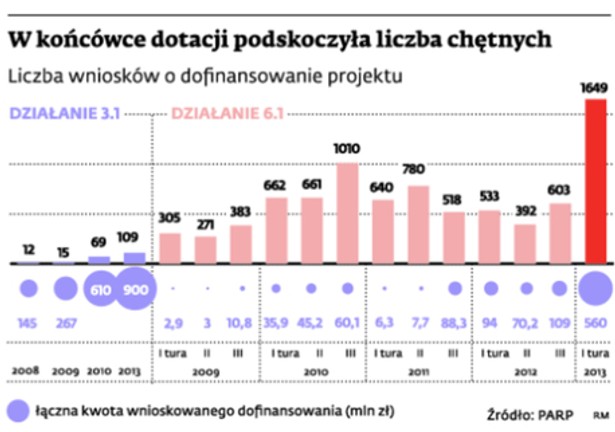 W końcówce dotacji podskoczyła liczba chętnych