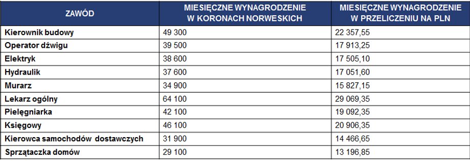 Średnie wynagrodzenia w Norwegii w lutym 2018 r. Wynagrodzenia w złotych podane po przeliczeniu na podstawie kursu NOK/PLN w Rkantor.com z dnia 17.07.2018, z godz. 00:30.