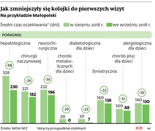 Zmniejszyły się kolejki do pierwszych wizyt, ale wciąż brakuje lekarzy