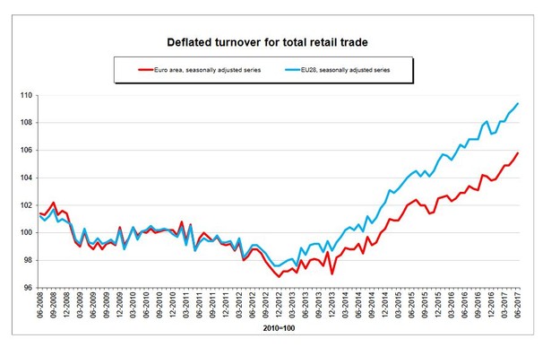 Sprzedaż detaliczna dla strefy euro (na czerwono) i dla całej UE (na niebiesko)