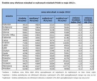 Raport z rynku nieruchomości i kredytów hipotecznych - czerwiec 2012