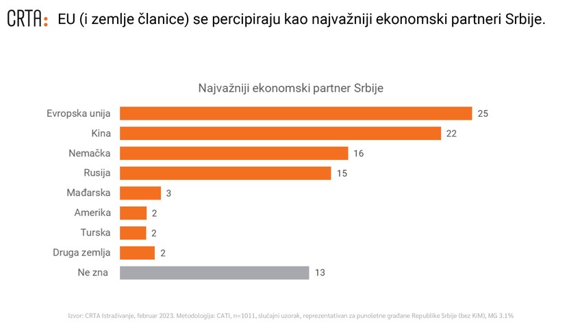 Najvažniji ekonomski partner