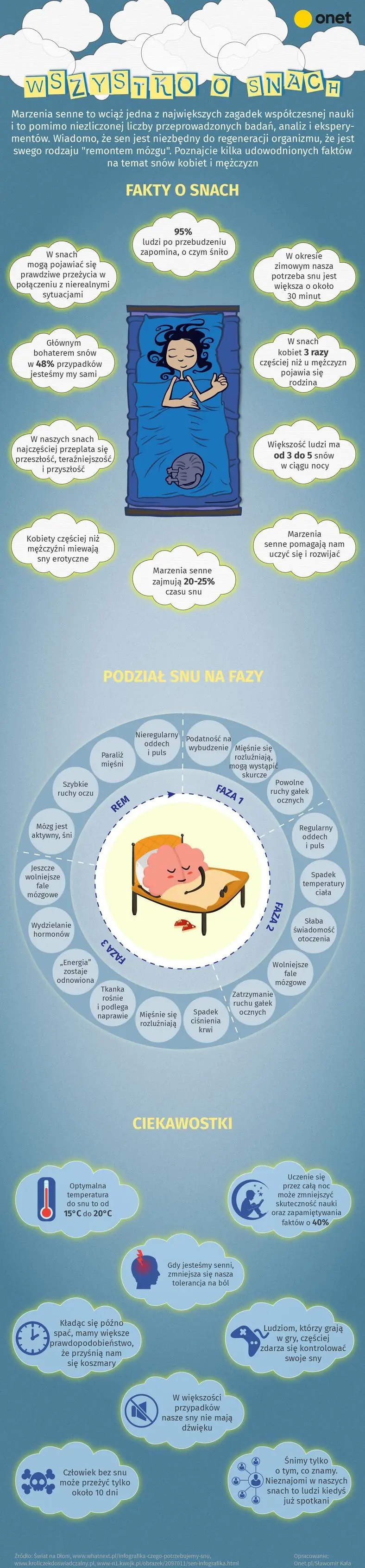 Wszystko o snach [INFOGRAFIKA]