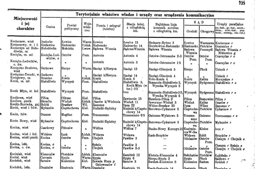 Skorowidz miejscowości Rzeczypospolitej Polskiej z oznaczeniem terytorjalnie im właściwych władz i urzędów oraz urządzeń komunikacyjnych