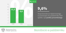 Bezrobocie w Polsce spada, tak dobrze nie było od 7 lat. Oto najnowsze dane MPiPS
