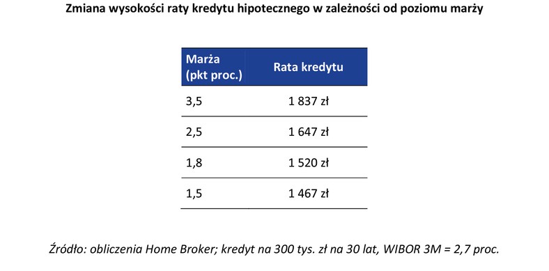 Zmiana wysokości raty kredytu hipotecznego w zależności od poziomu marży