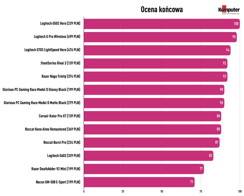 Myszy gamingowe 2023: Ocena końcowa testu