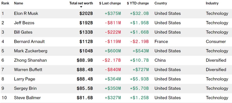 Pierwsza dziesiątka najbogatszych w rankingu Bloomberga, stan na poniedziałek 25 stycznia.